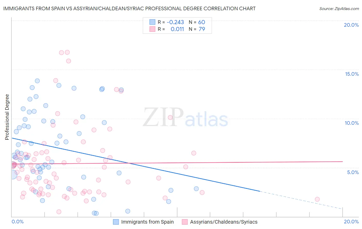 Immigrants from Spain vs Assyrian/Chaldean/Syriac Professional Degree