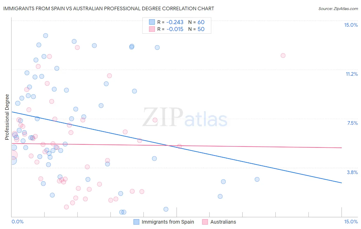 Immigrants from Spain vs Australian Professional Degree