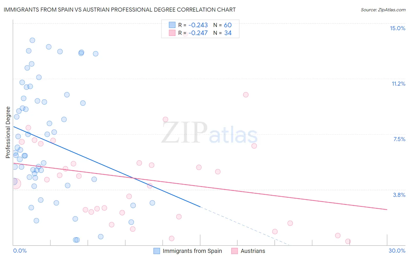 Immigrants from Spain vs Austrian Professional Degree