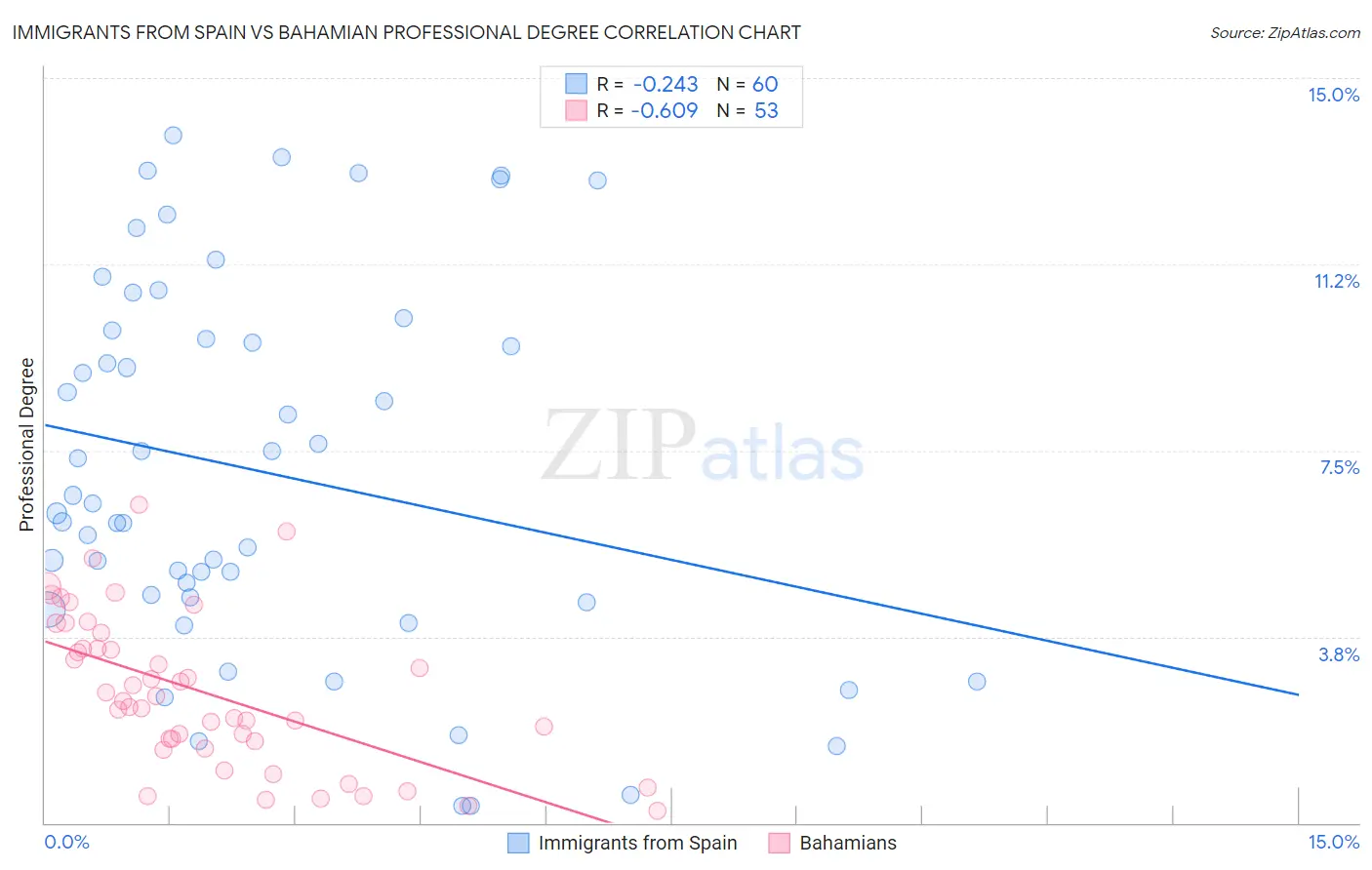 Immigrants from Spain vs Bahamian Professional Degree