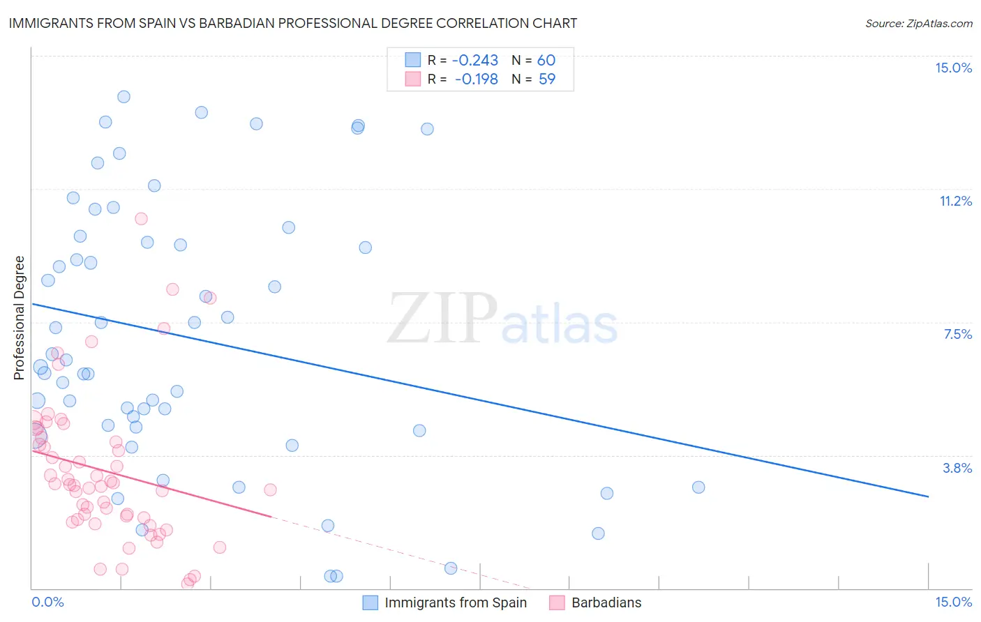 Immigrants from Spain vs Barbadian Professional Degree