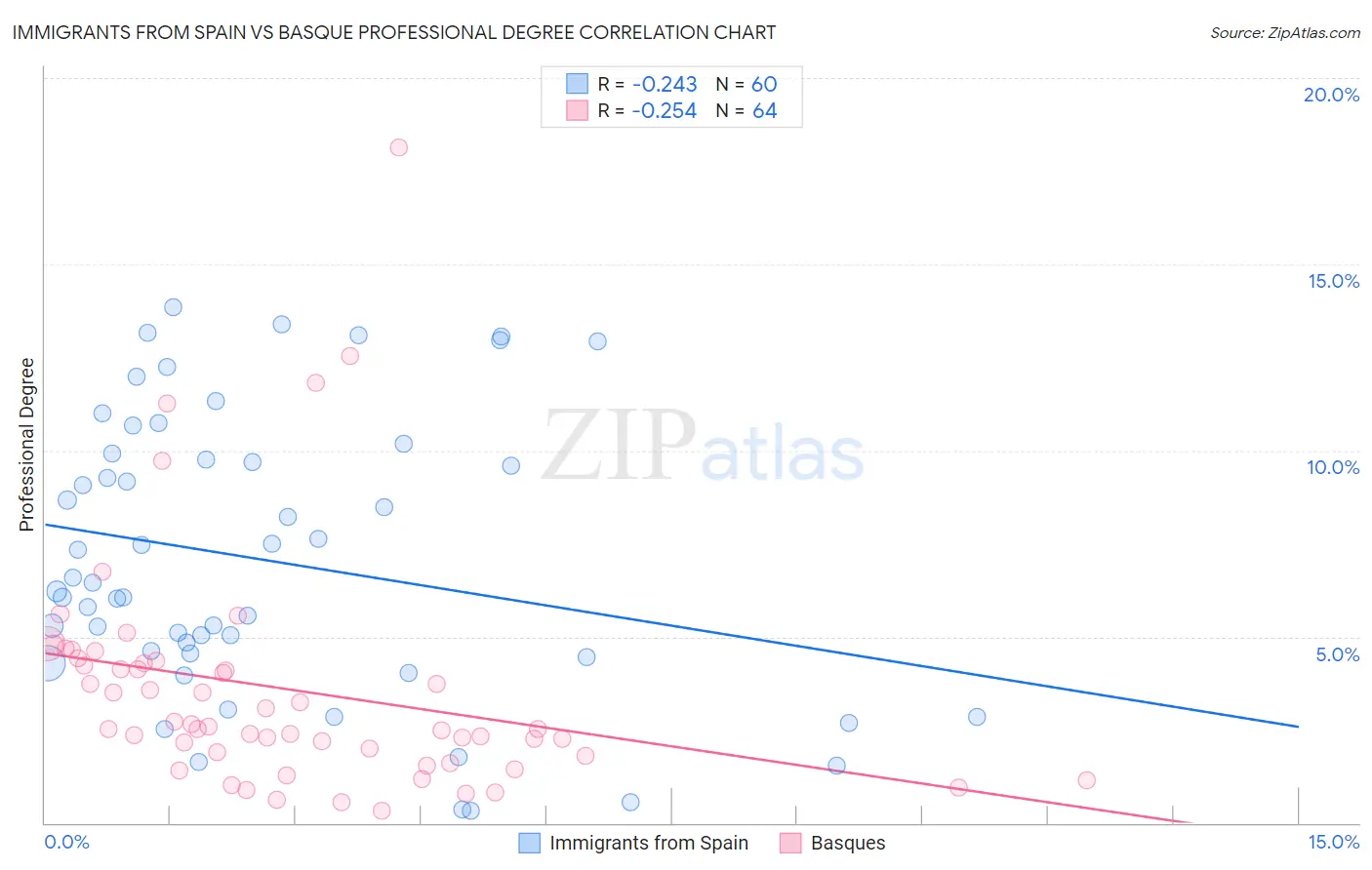 Immigrants from Spain vs Basque Professional Degree
