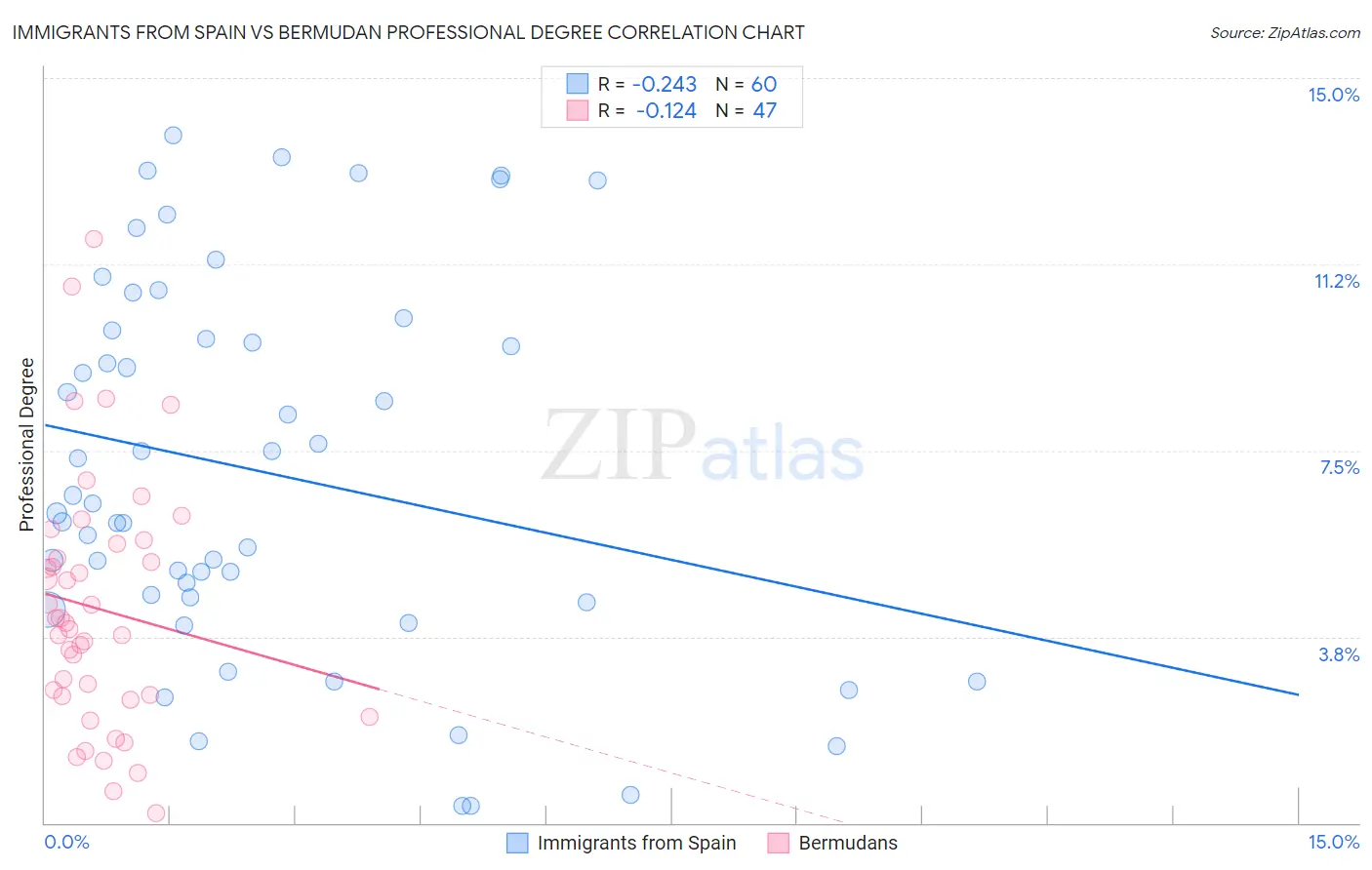 Immigrants from Spain vs Bermudan Professional Degree