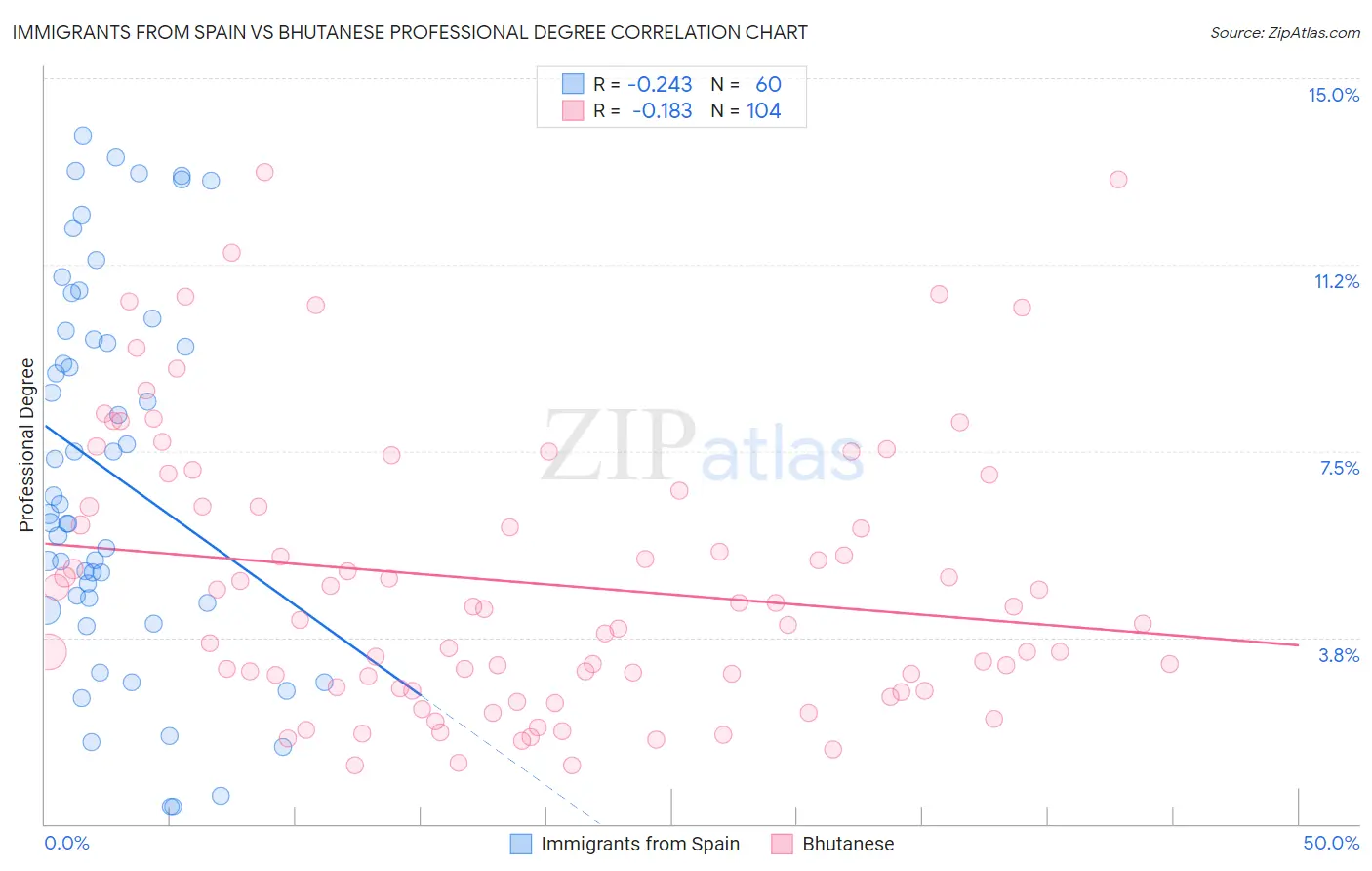 Immigrants from Spain vs Bhutanese Professional Degree