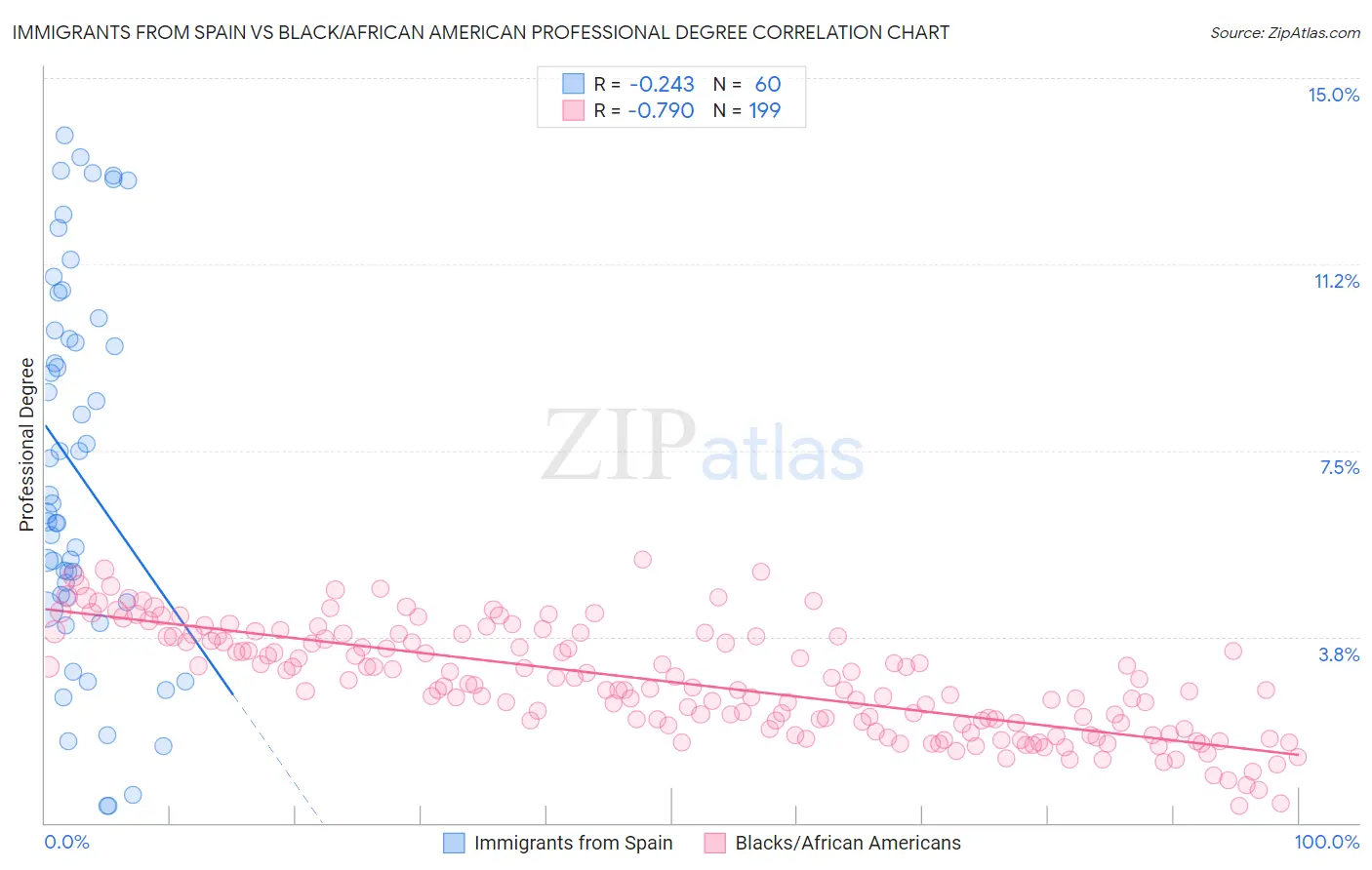 Immigrants from Spain vs Black/African American Professional Degree