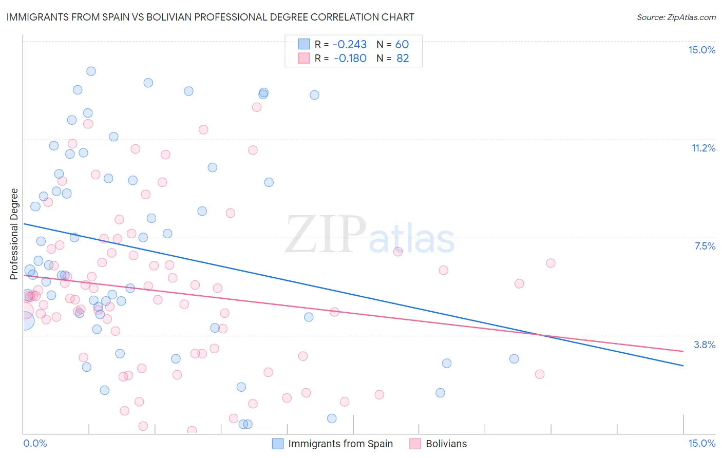 Immigrants from Spain vs Bolivian Professional Degree