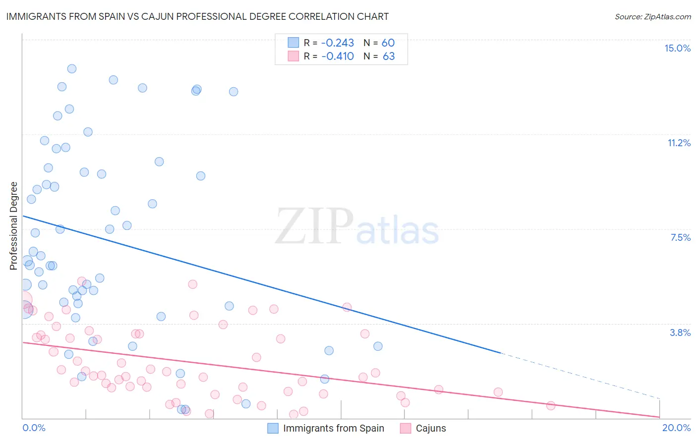 Immigrants from Spain vs Cajun Professional Degree