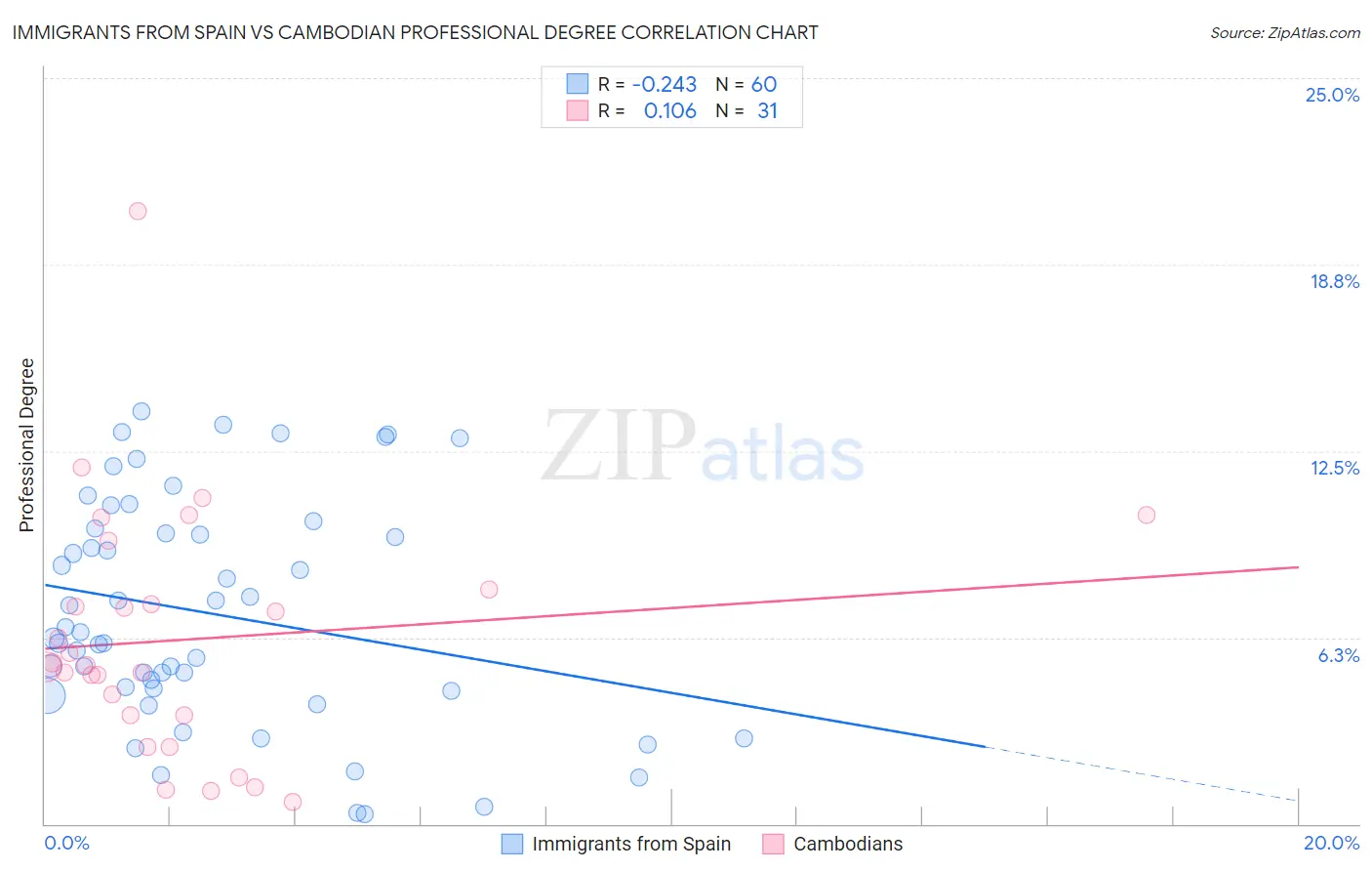 Immigrants from Spain vs Cambodian Professional Degree