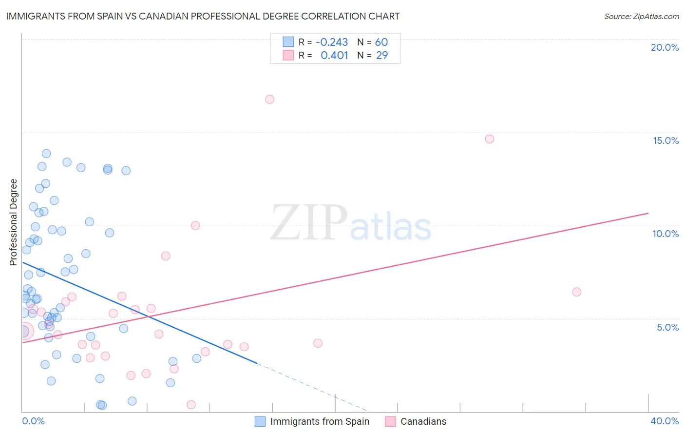 Immigrants from Spain vs Canadian Professional Degree
