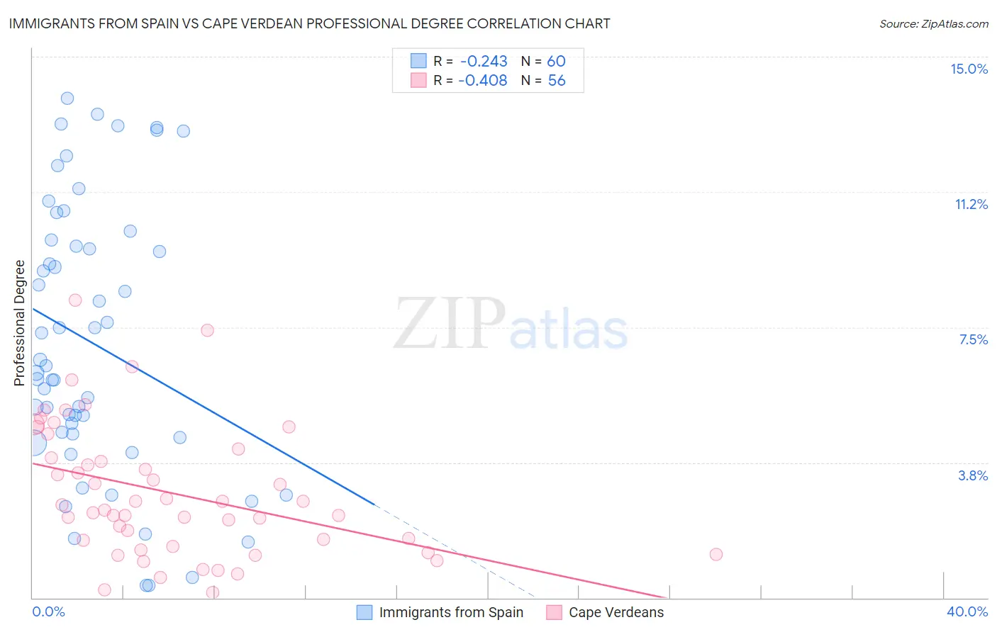 Immigrants from Spain vs Cape Verdean Professional Degree