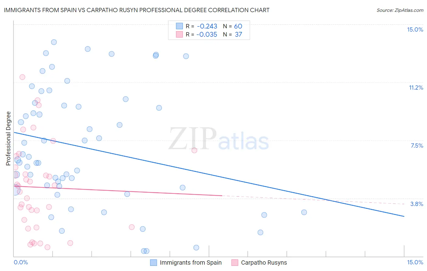 Immigrants from Spain vs Carpatho Rusyn Professional Degree