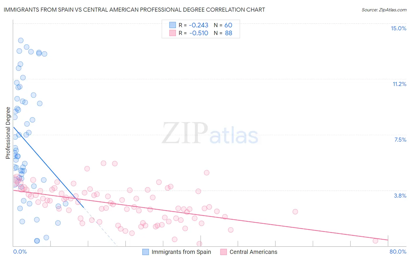 Immigrants from Spain vs Central American Professional Degree