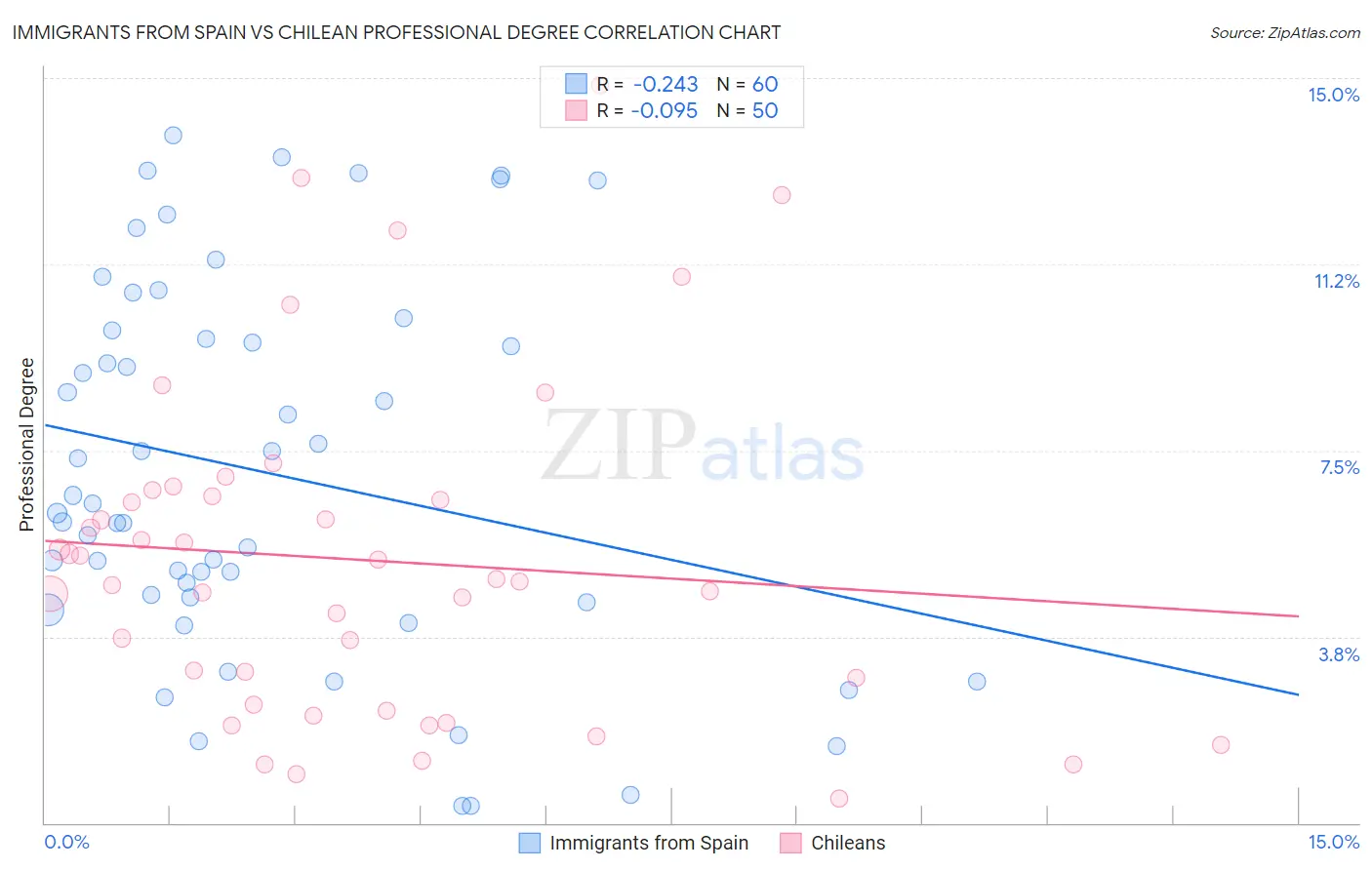 Immigrants from Spain vs Chilean Professional Degree