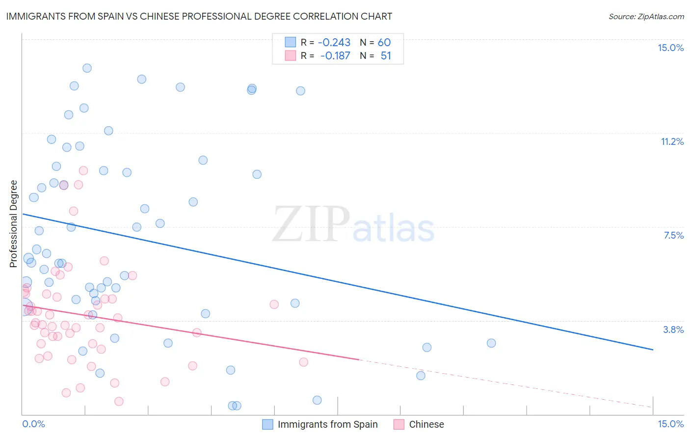 Immigrants from Spain vs Chinese Professional Degree