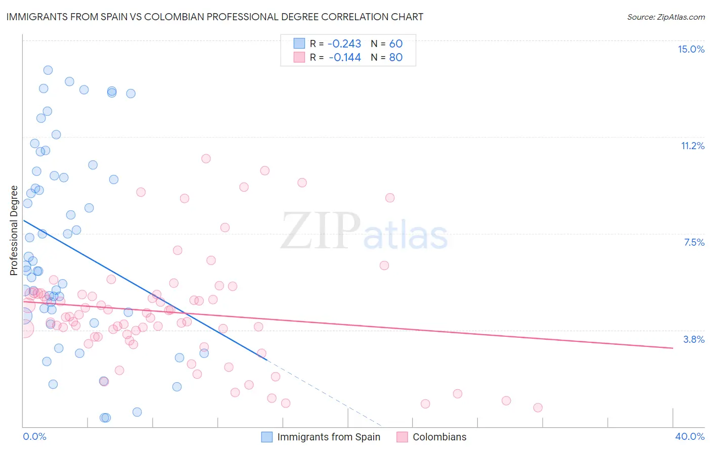 Immigrants from Spain vs Colombian Professional Degree