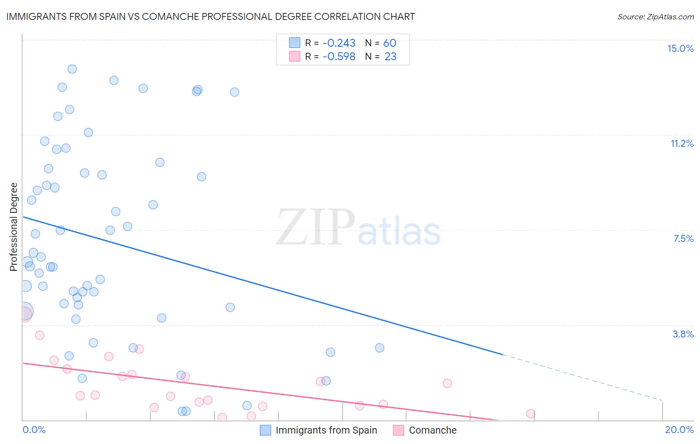 Immigrants from Spain vs Comanche Professional Degree