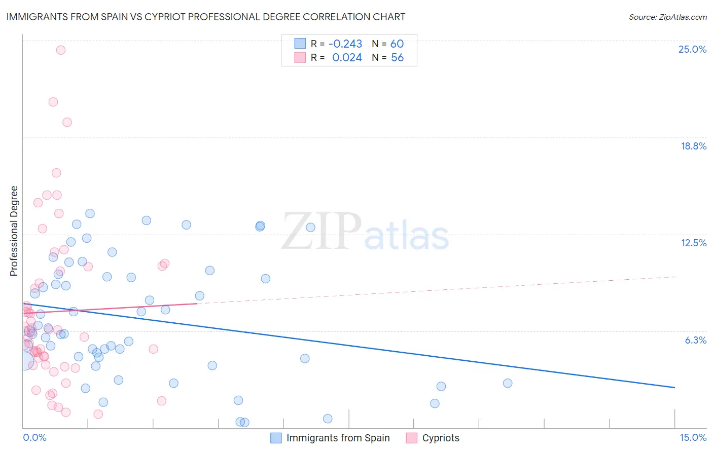 Immigrants from Spain vs Cypriot Professional Degree