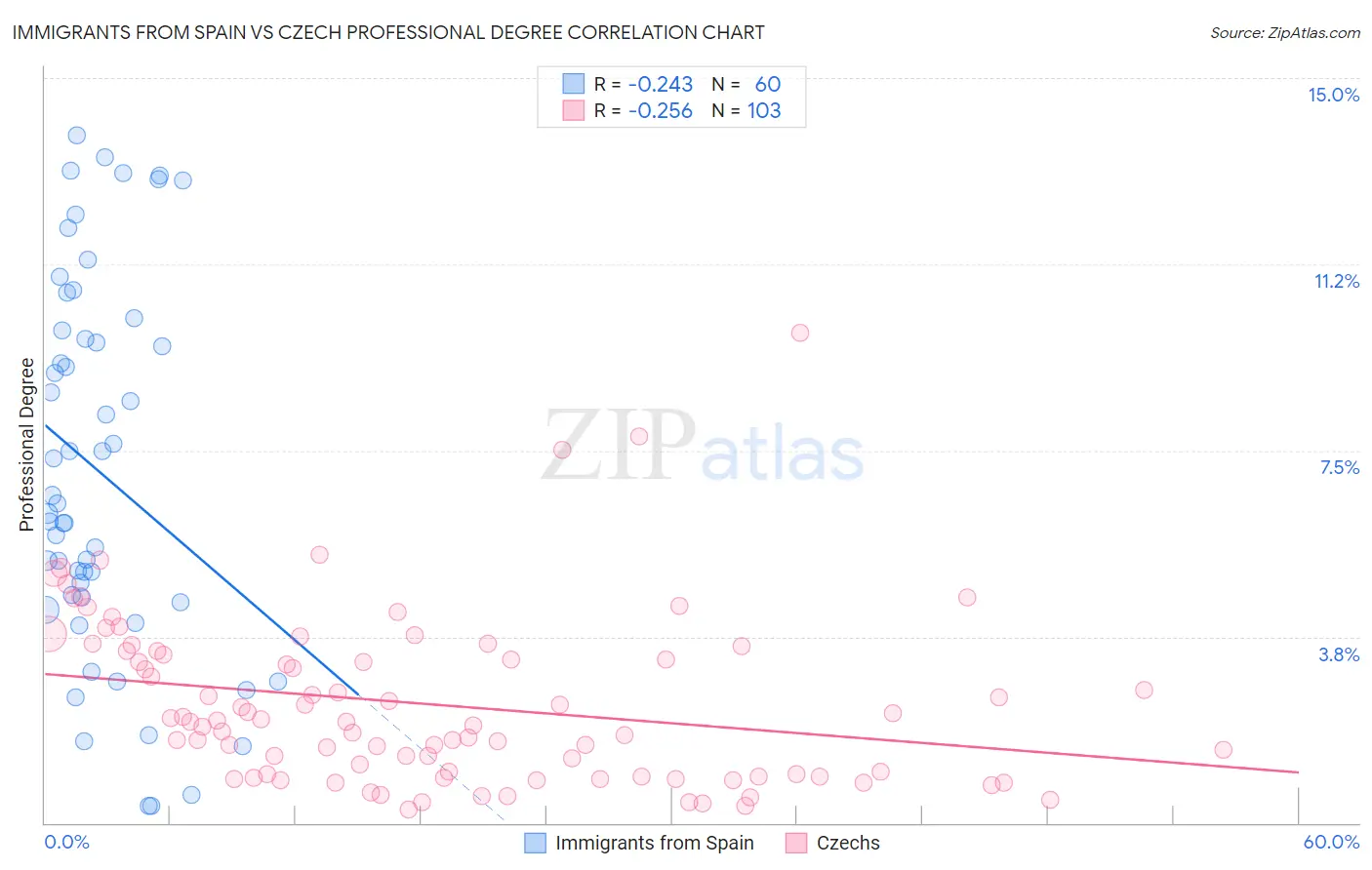Immigrants from Spain vs Czech Professional Degree