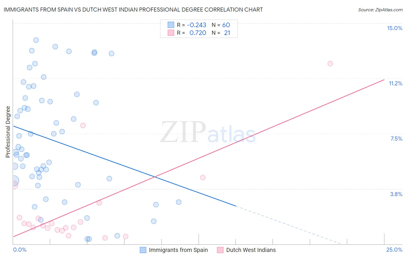 Immigrants from Spain vs Dutch West Indian Professional Degree