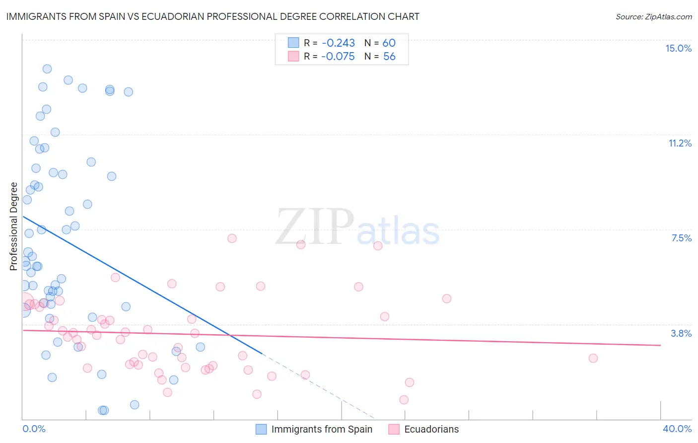 Immigrants from Spain vs Ecuadorian Professional Degree