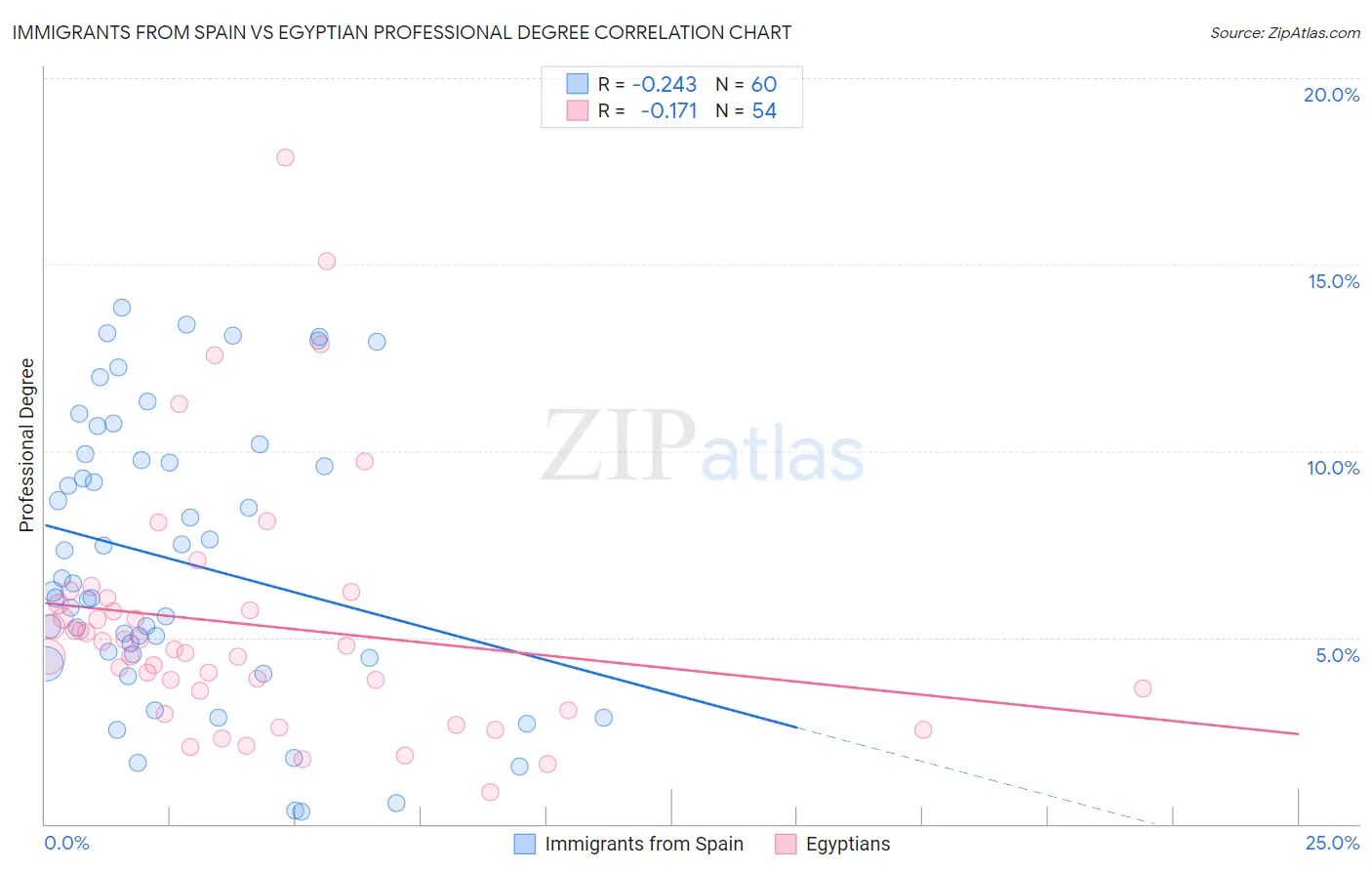 Immigrants from Spain vs Egyptian Professional Degree
