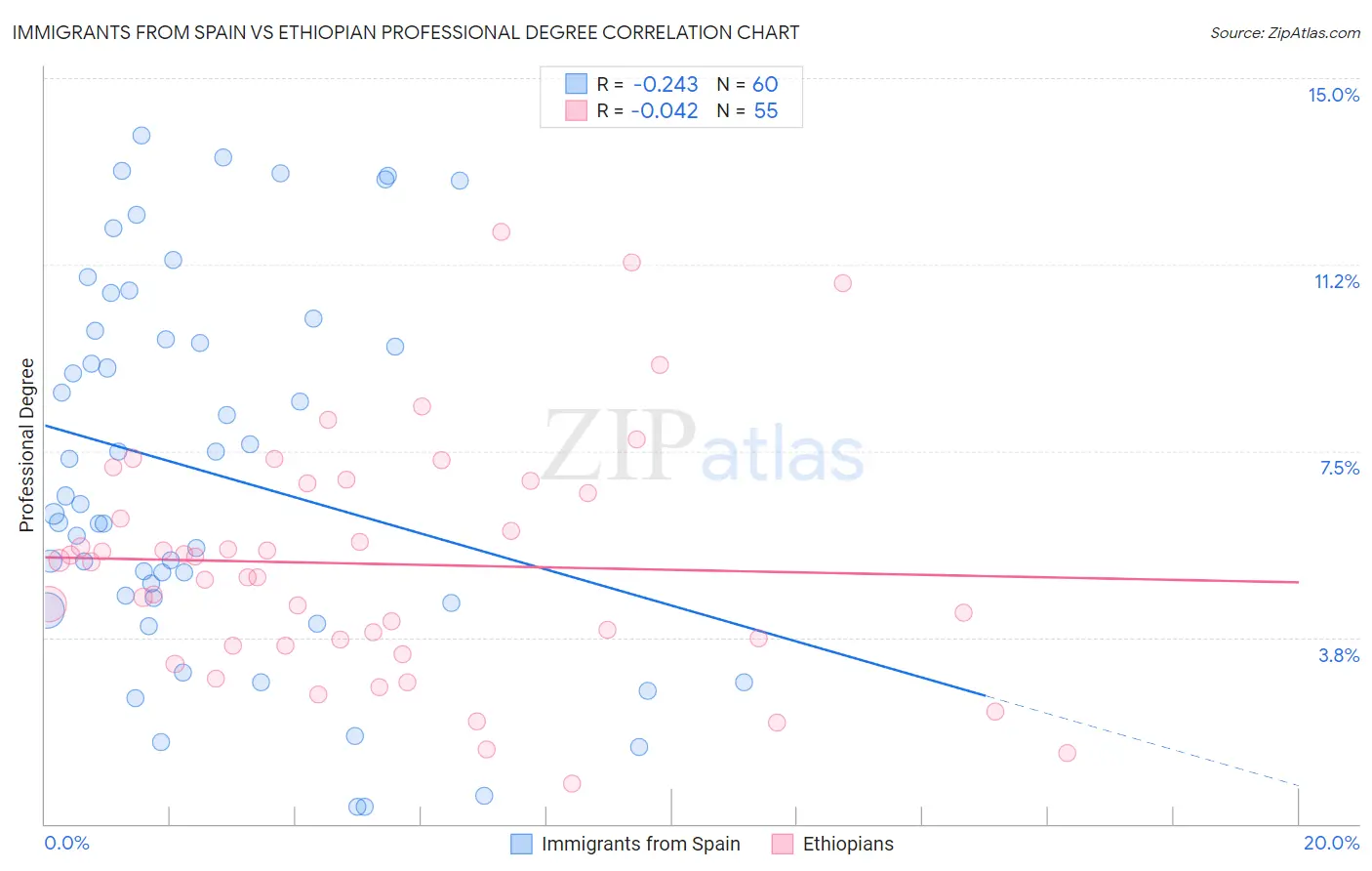 Immigrants from Spain vs Ethiopian Professional Degree