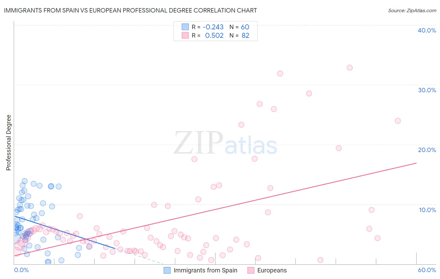 Immigrants from Spain vs European Professional Degree