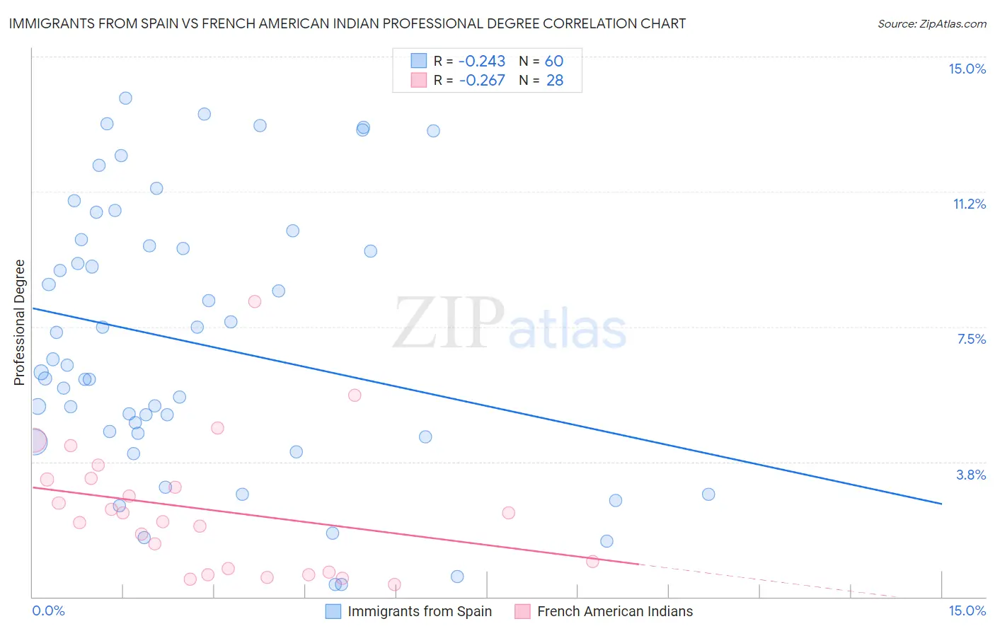 Immigrants from Spain vs French American Indian Professional Degree
