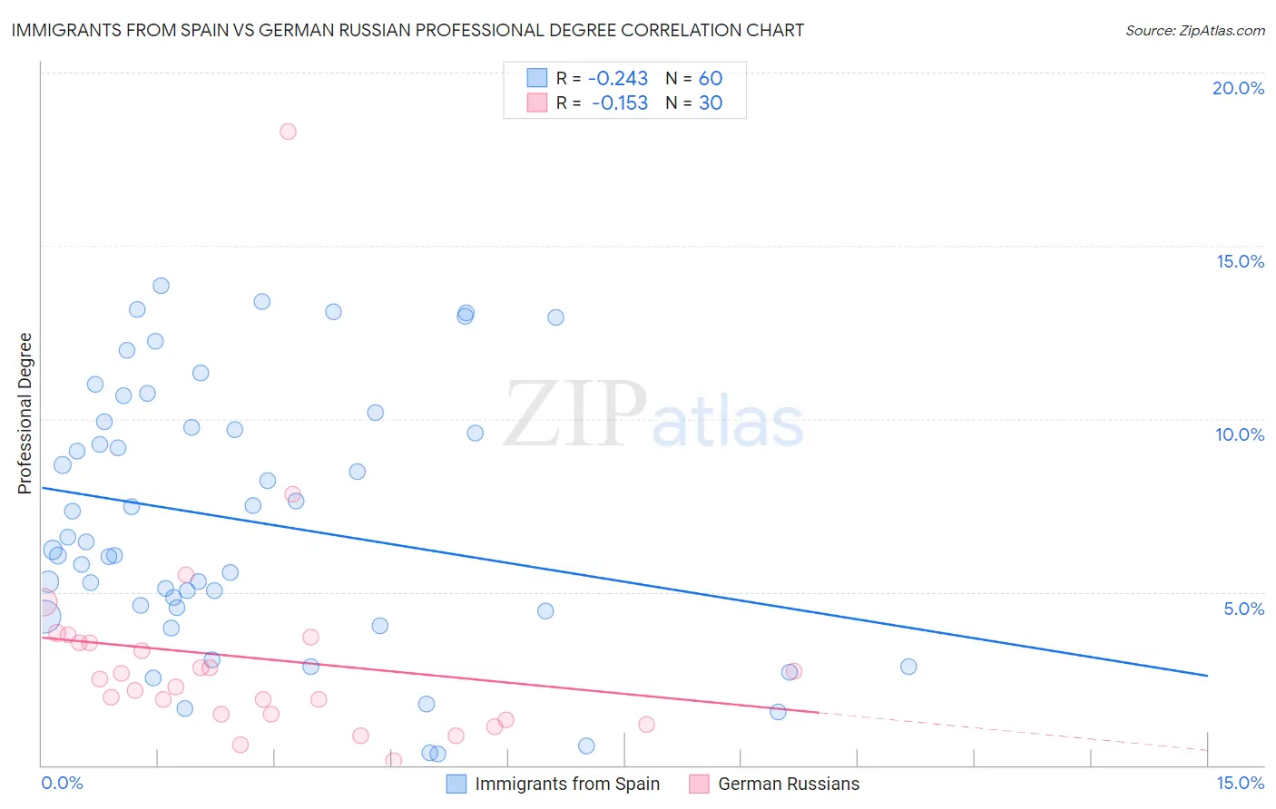 Immigrants from Spain vs German Russian Professional Degree