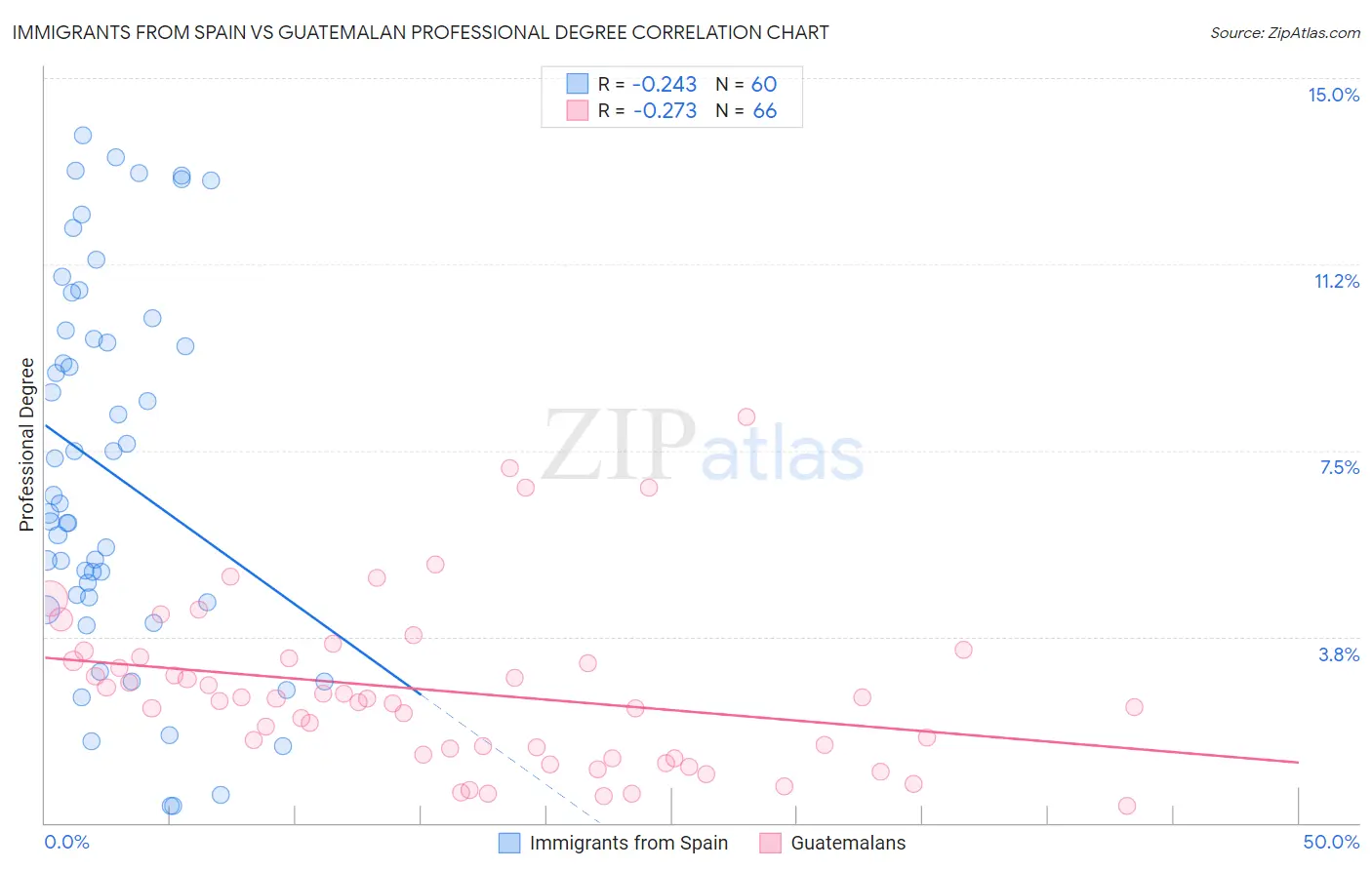 Immigrants from Spain vs Guatemalan Professional Degree