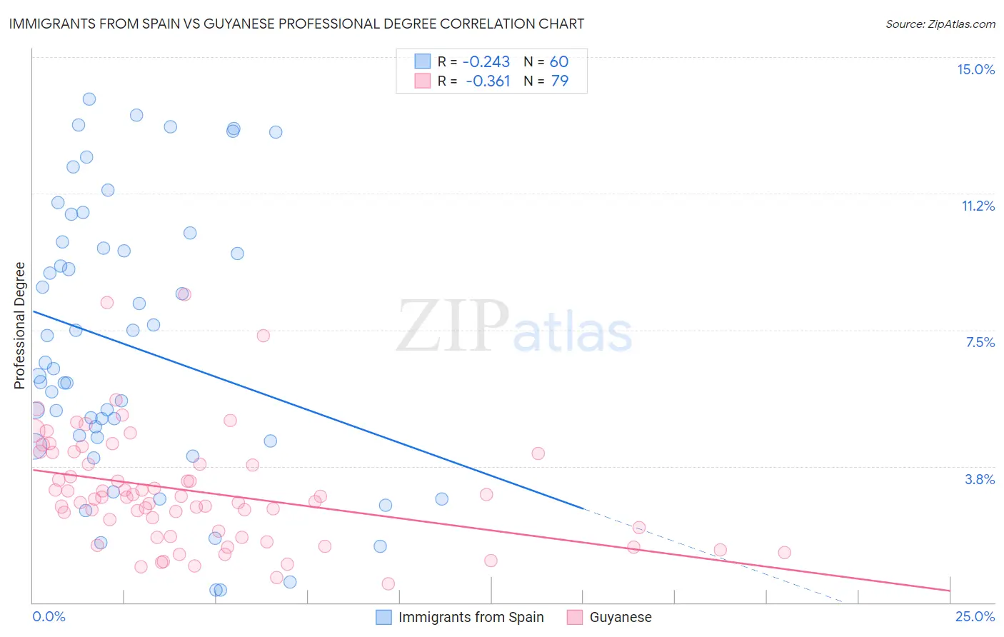 Immigrants from Spain vs Guyanese Professional Degree