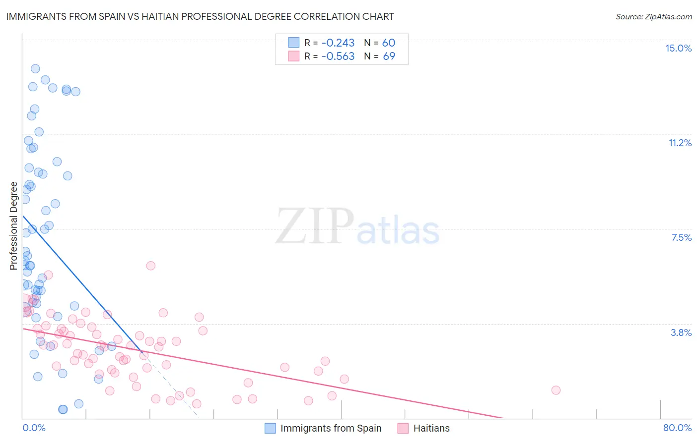 Immigrants from Spain vs Haitian Professional Degree