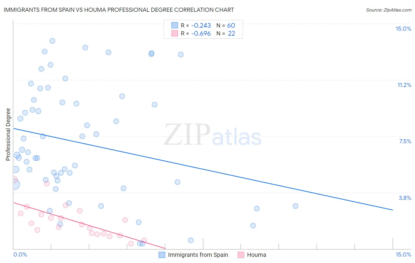Immigrants from Spain vs Houma Professional Degree