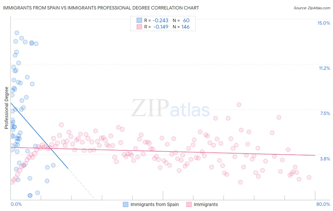 Immigrants from Spain vs Immigrants Professional Degree