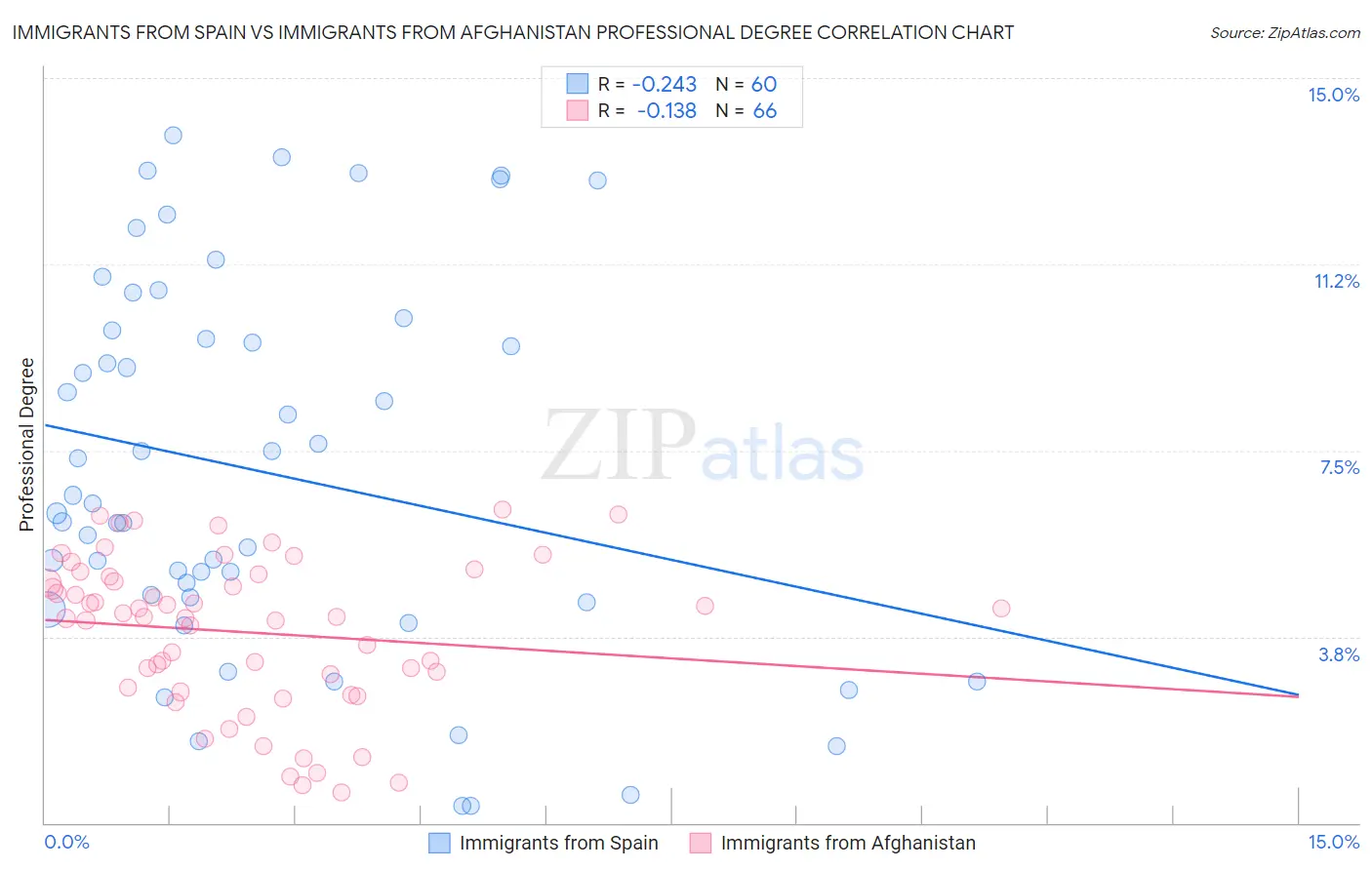 Immigrants from Spain vs Immigrants from Afghanistan Professional Degree