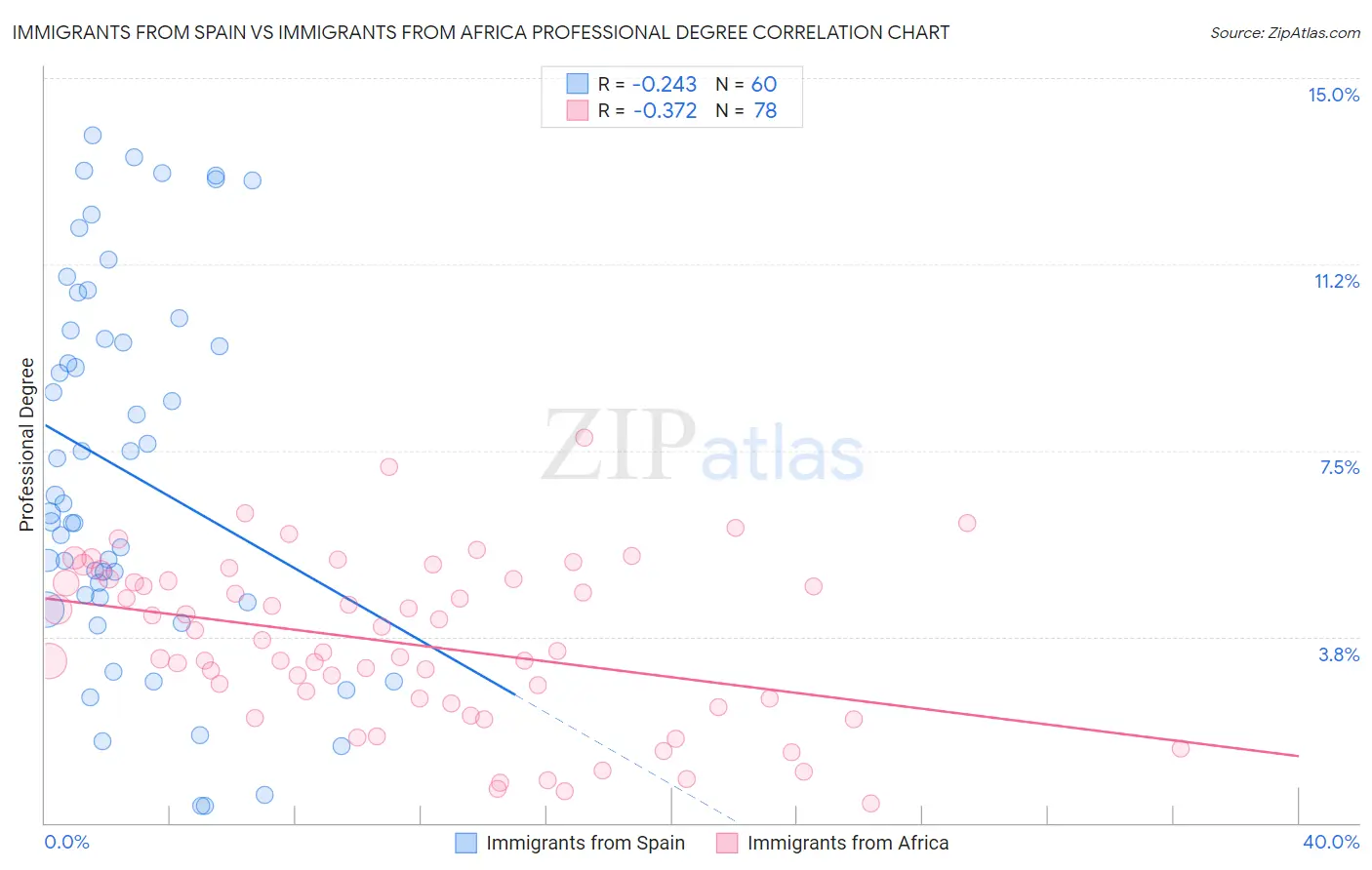 Immigrants from Spain vs Immigrants from Africa Professional Degree