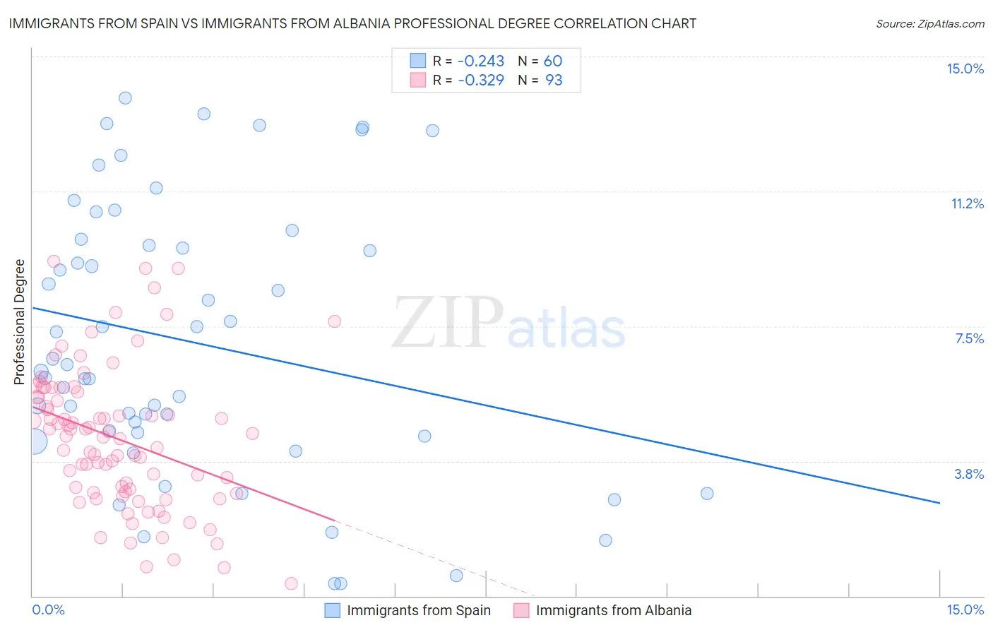 Immigrants from Spain vs Immigrants from Albania Professional Degree