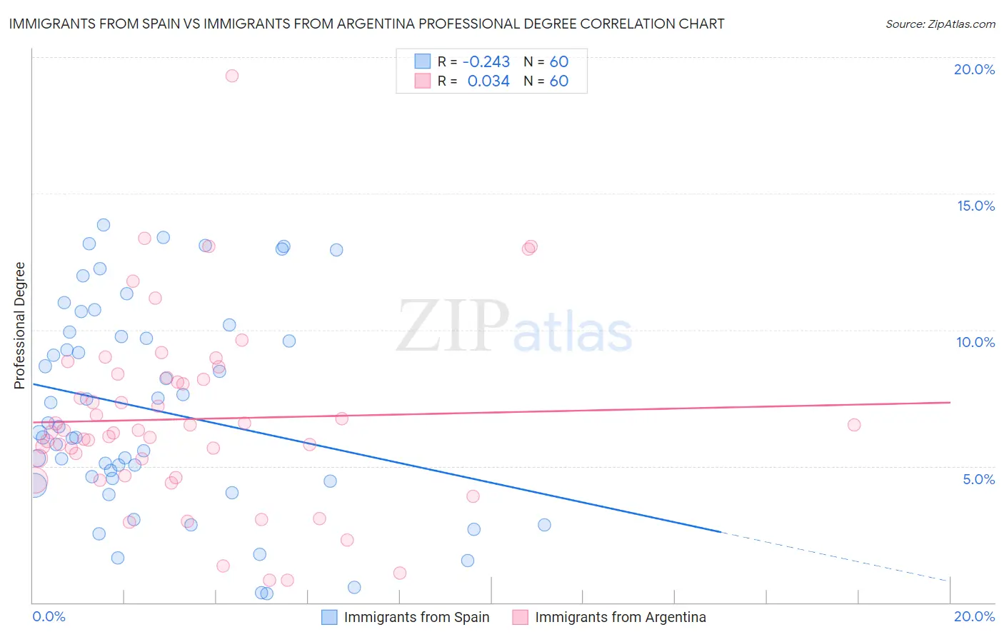 Immigrants from Spain vs Immigrants from Argentina Professional Degree