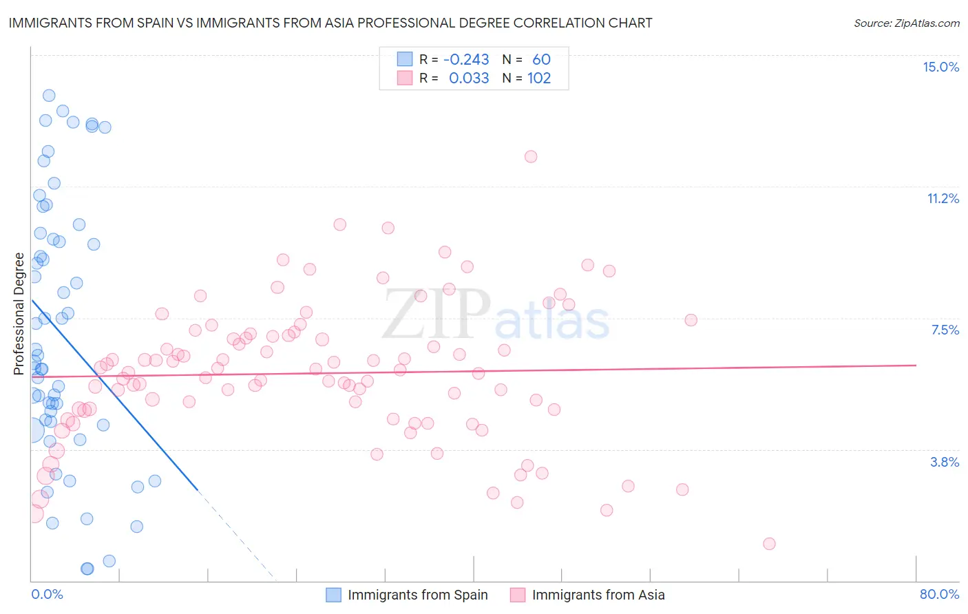 Immigrants from Spain vs Immigrants from Asia Professional Degree