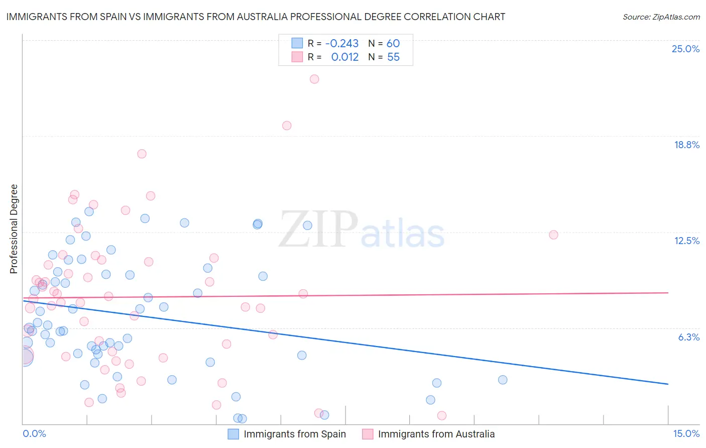 Immigrants from Spain vs Immigrants from Australia Professional Degree