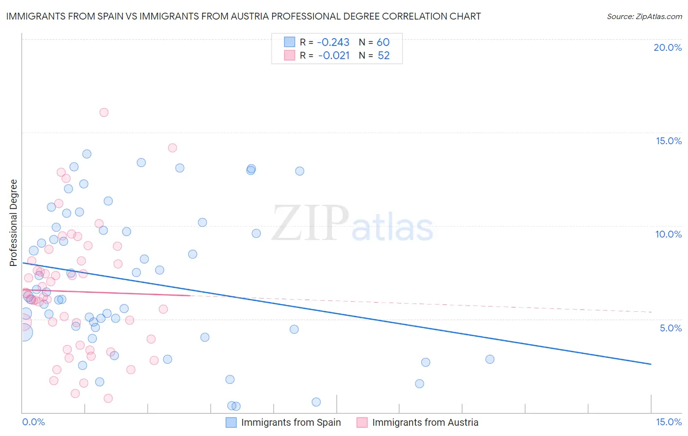 Immigrants from Spain vs Immigrants from Austria Professional Degree