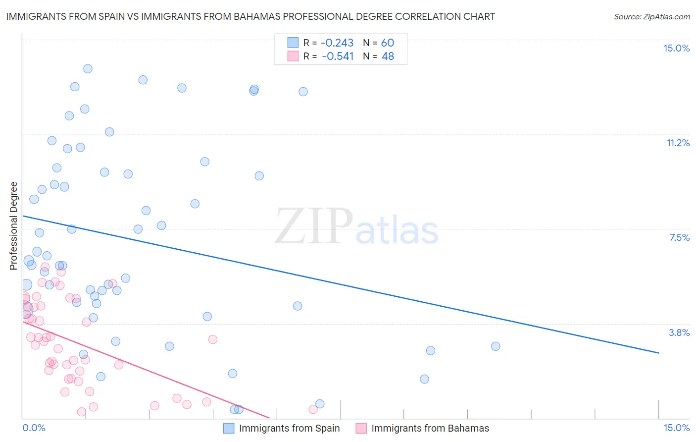 Immigrants from Spain vs Immigrants from Bahamas Professional Degree