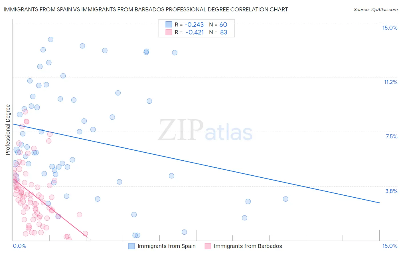 Immigrants from Spain vs Immigrants from Barbados Professional Degree
