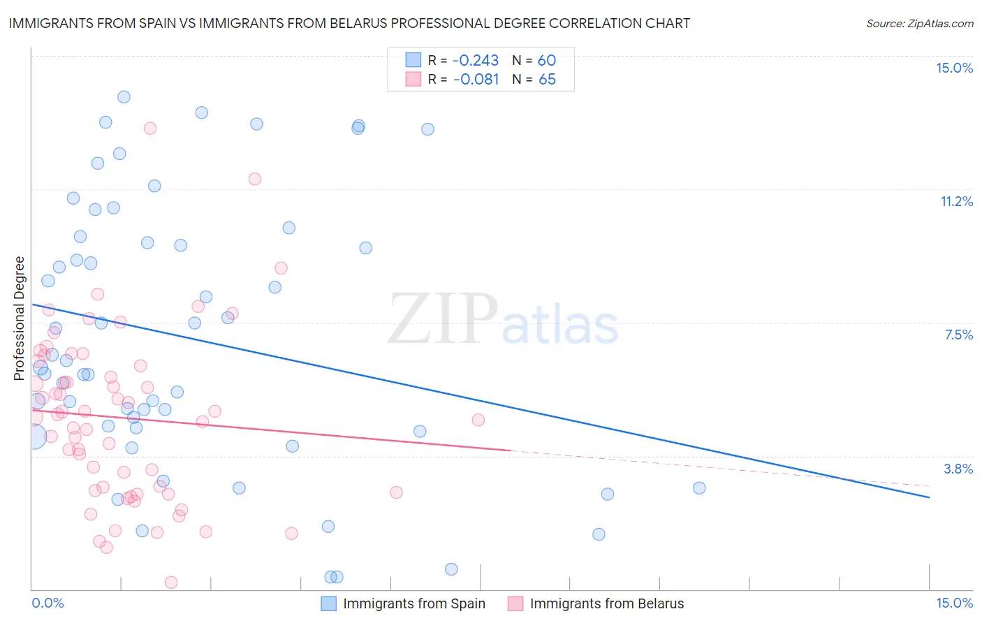 Immigrants from Spain vs Immigrants from Belarus Professional Degree