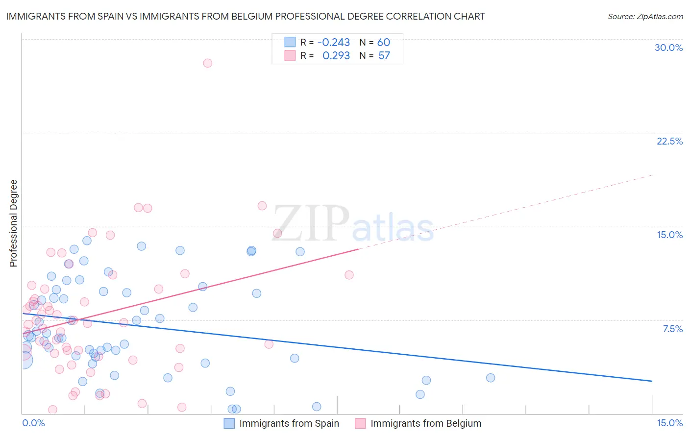 Immigrants from Spain vs Immigrants from Belgium Professional Degree