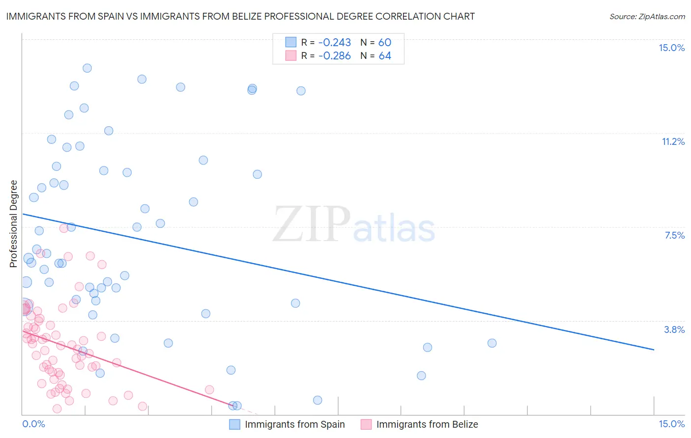 Immigrants from Spain vs Immigrants from Belize Professional Degree