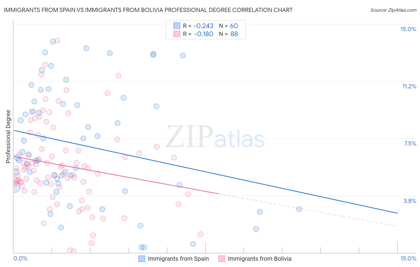 Immigrants from Spain vs Immigrants from Bolivia Professional Degree