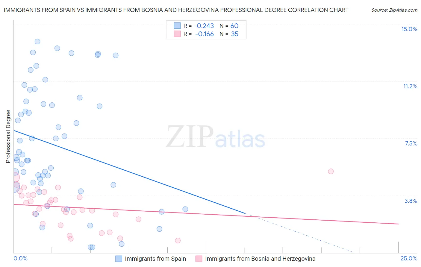 Immigrants from Spain vs Immigrants from Bosnia and Herzegovina Professional Degree