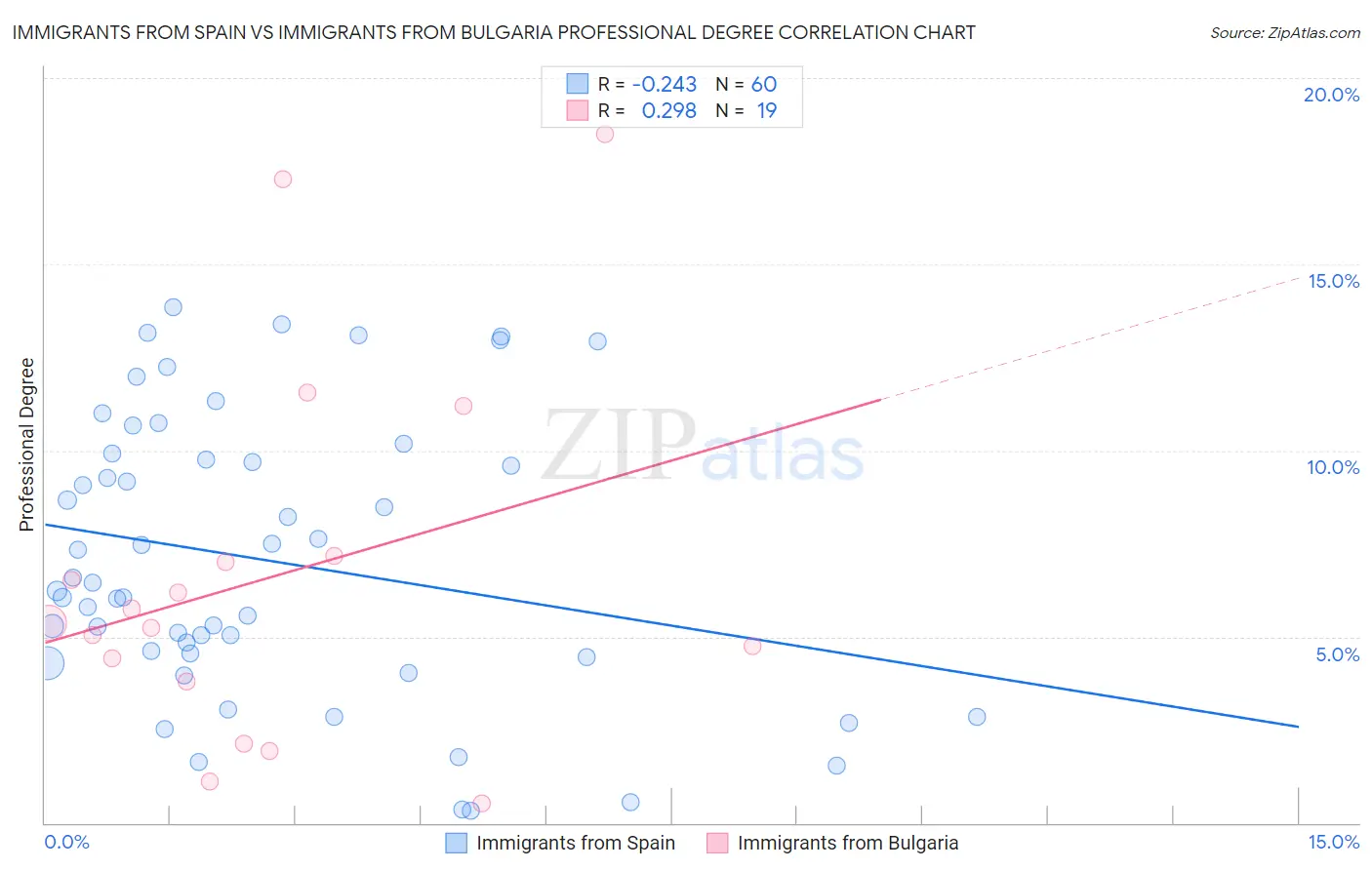 Immigrants from Spain vs Immigrants from Bulgaria Professional Degree