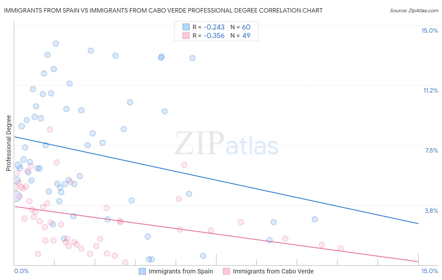 Immigrants from Spain vs Immigrants from Cabo Verde Professional Degree